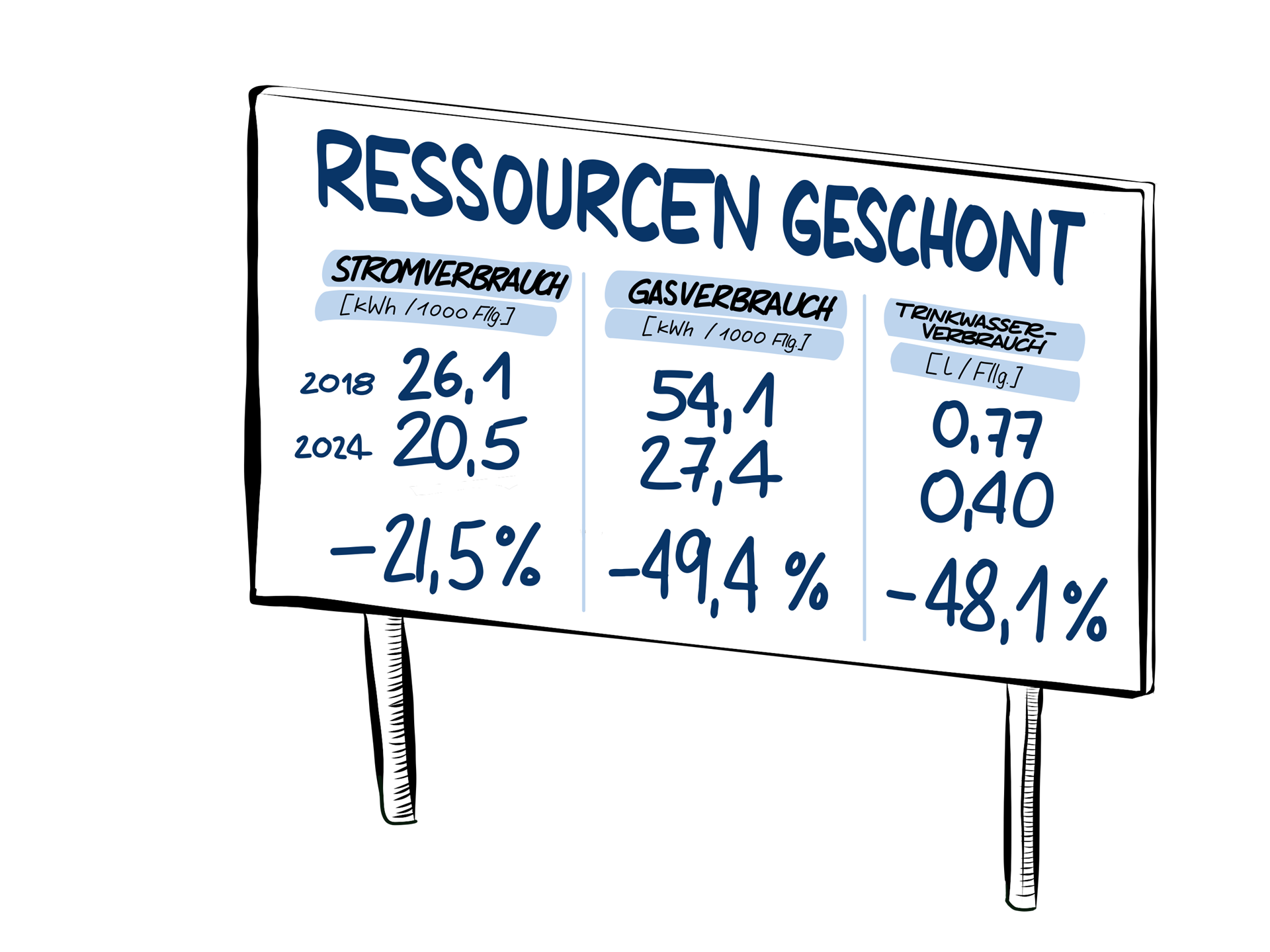 Ressourcenschonung